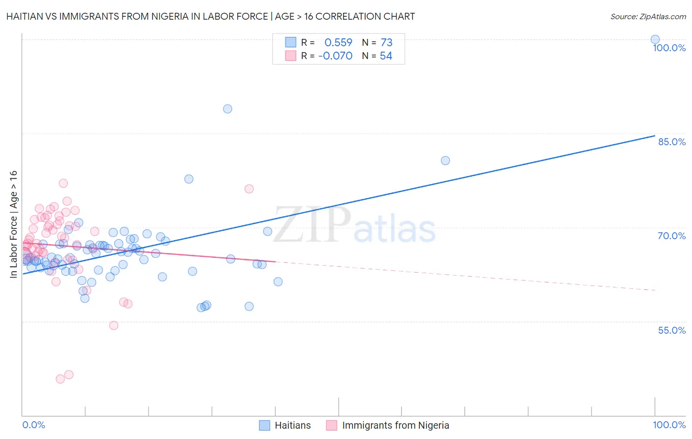 Haitian vs Immigrants from Nigeria In Labor Force | Age > 16