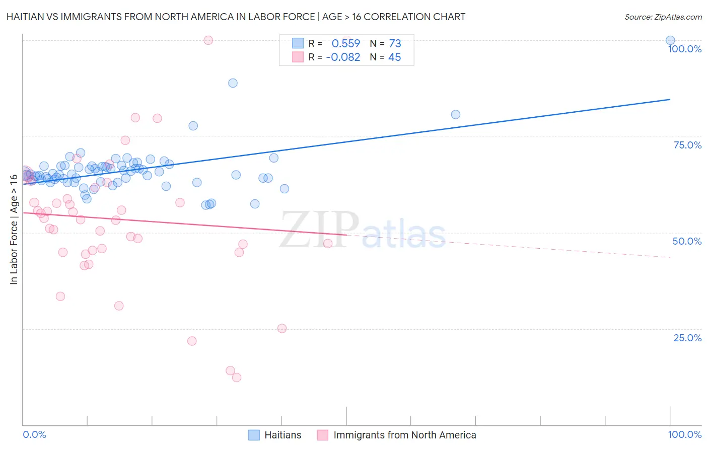 Haitian vs Immigrants from North America In Labor Force | Age > 16