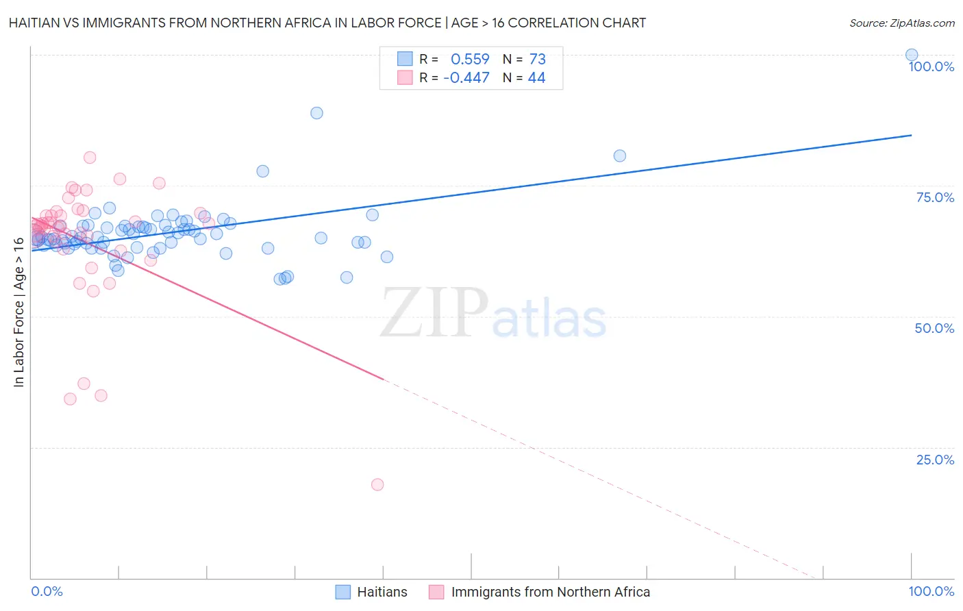 Haitian vs Immigrants from Northern Africa In Labor Force | Age > 16