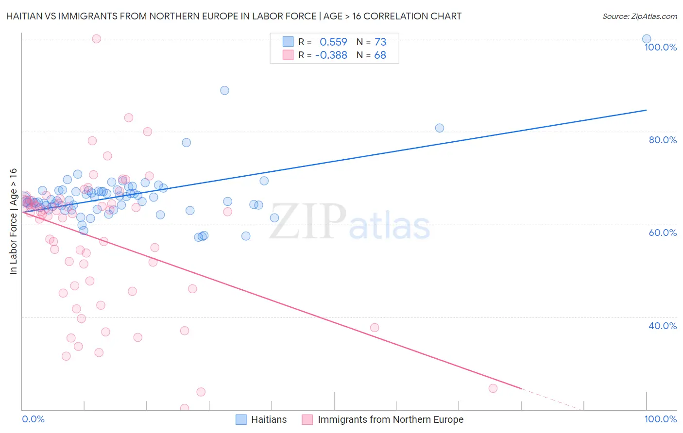 Haitian vs Immigrants from Northern Europe In Labor Force | Age > 16