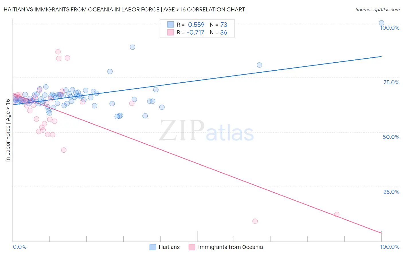 Haitian vs Immigrants from Oceania In Labor Force | Age > 16