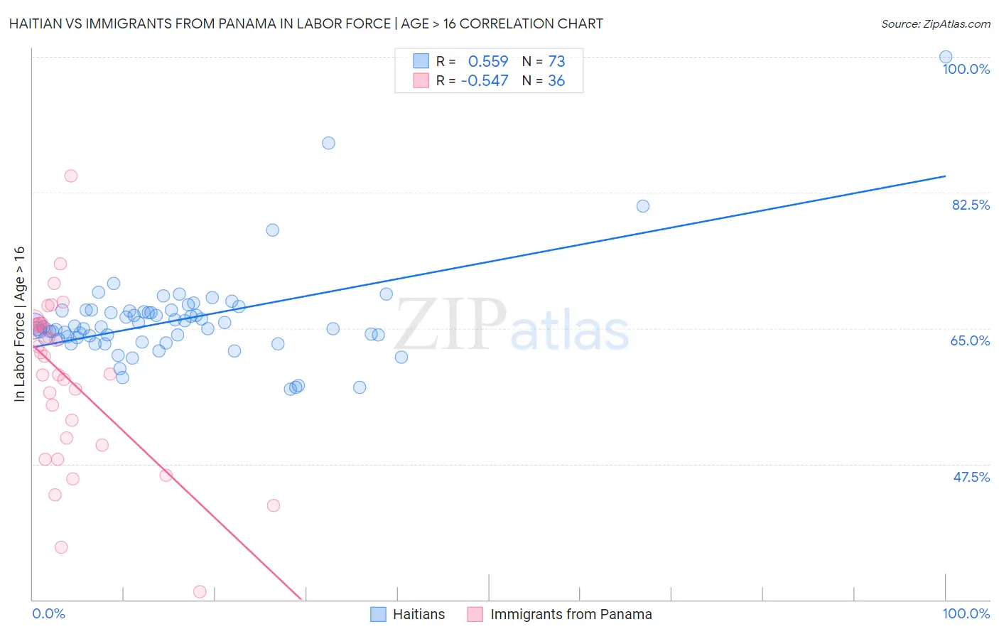 Haitian vs Immigrants from Panama In Labor Force | Age > 16