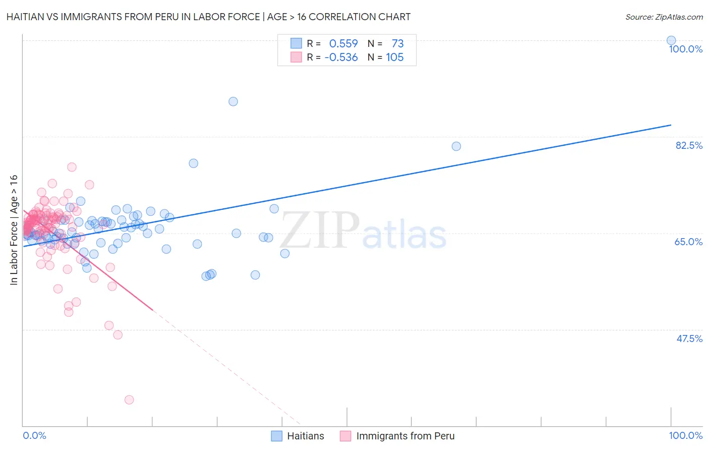 Haitian vs Immigrants from Peru In Labor Force | Age > 16