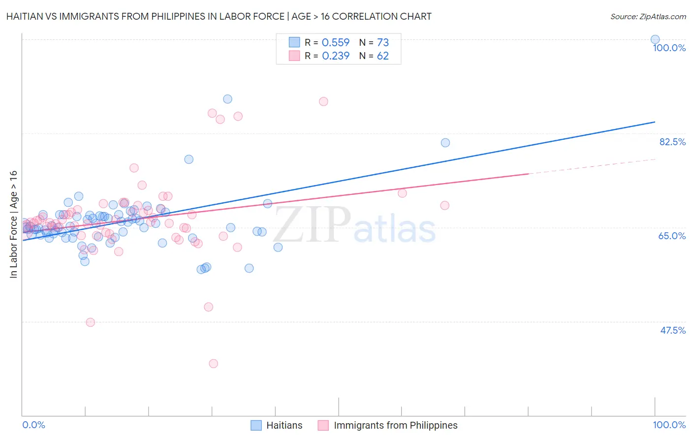 Haitian vs Immigrants from Philippines In Labor Force | Age > 16