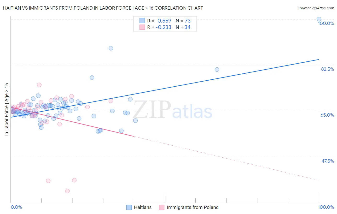 Haitian vs Immigrants from Poland In Labor Force | Age > 16