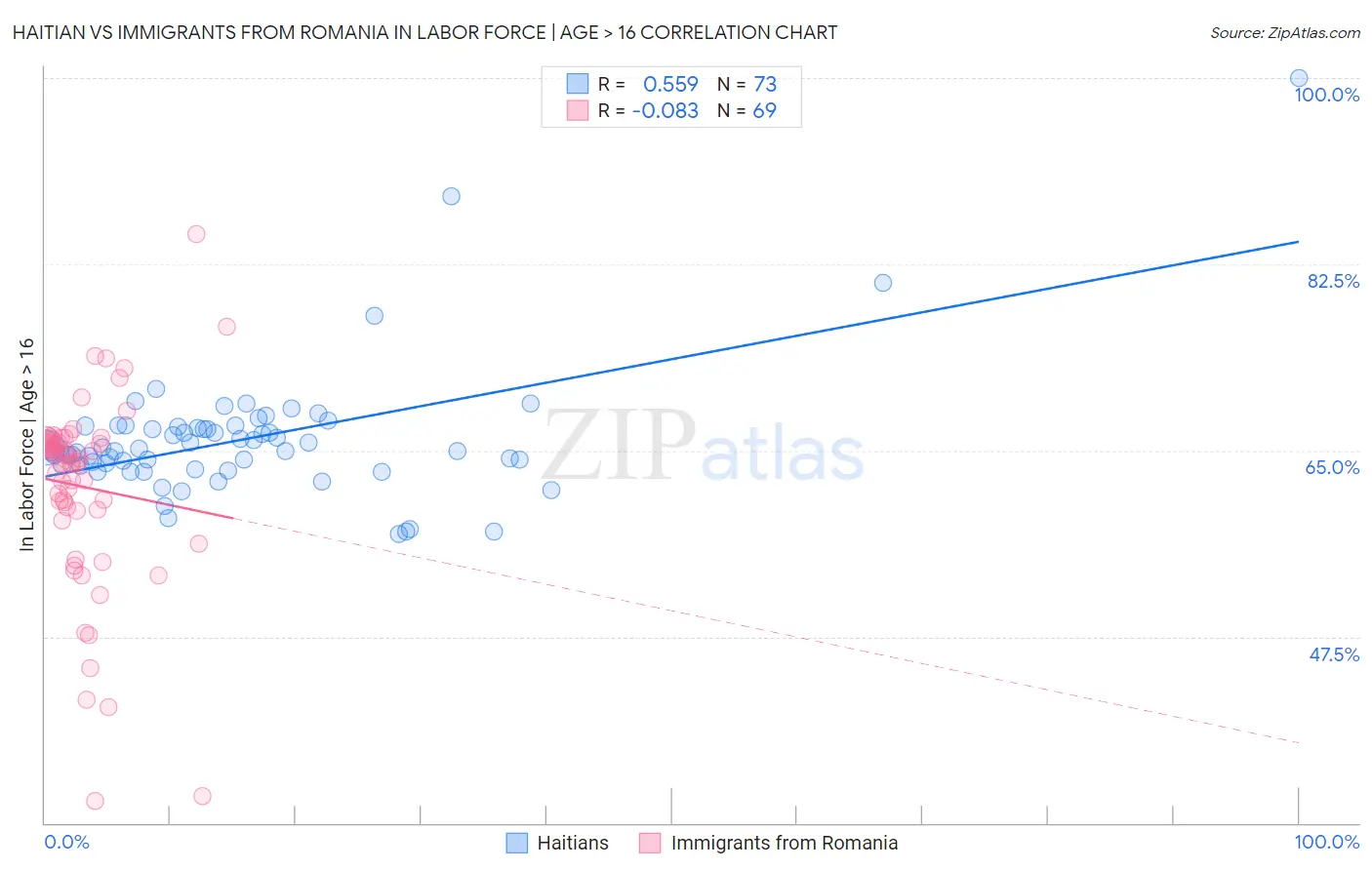 Haitian vs Immigrants from Romania In Labor Force | Age > 16