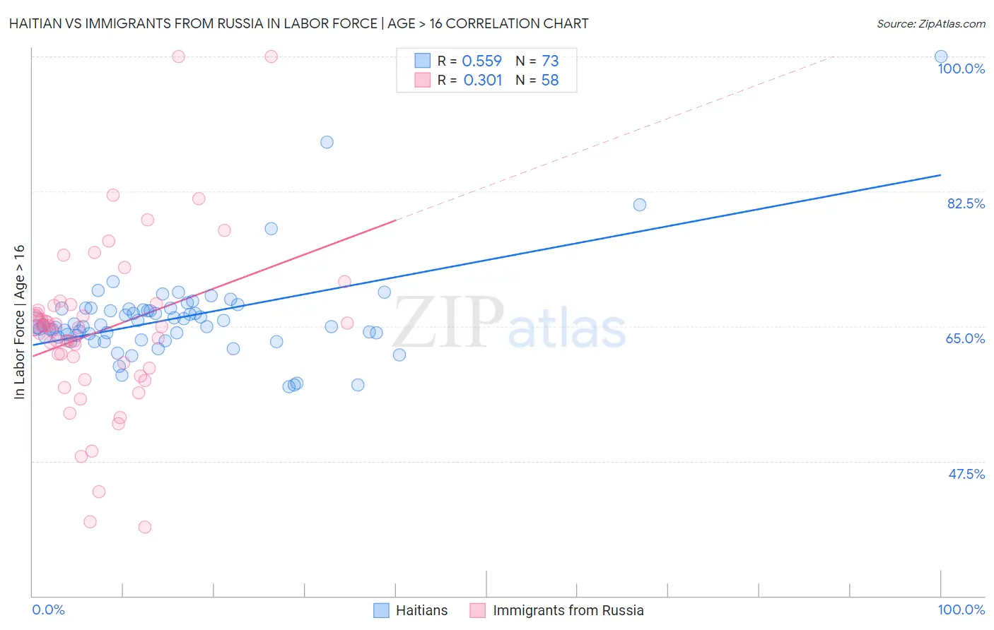 Haitian vs Immigrants from Russia In Labor Force | Age > 16