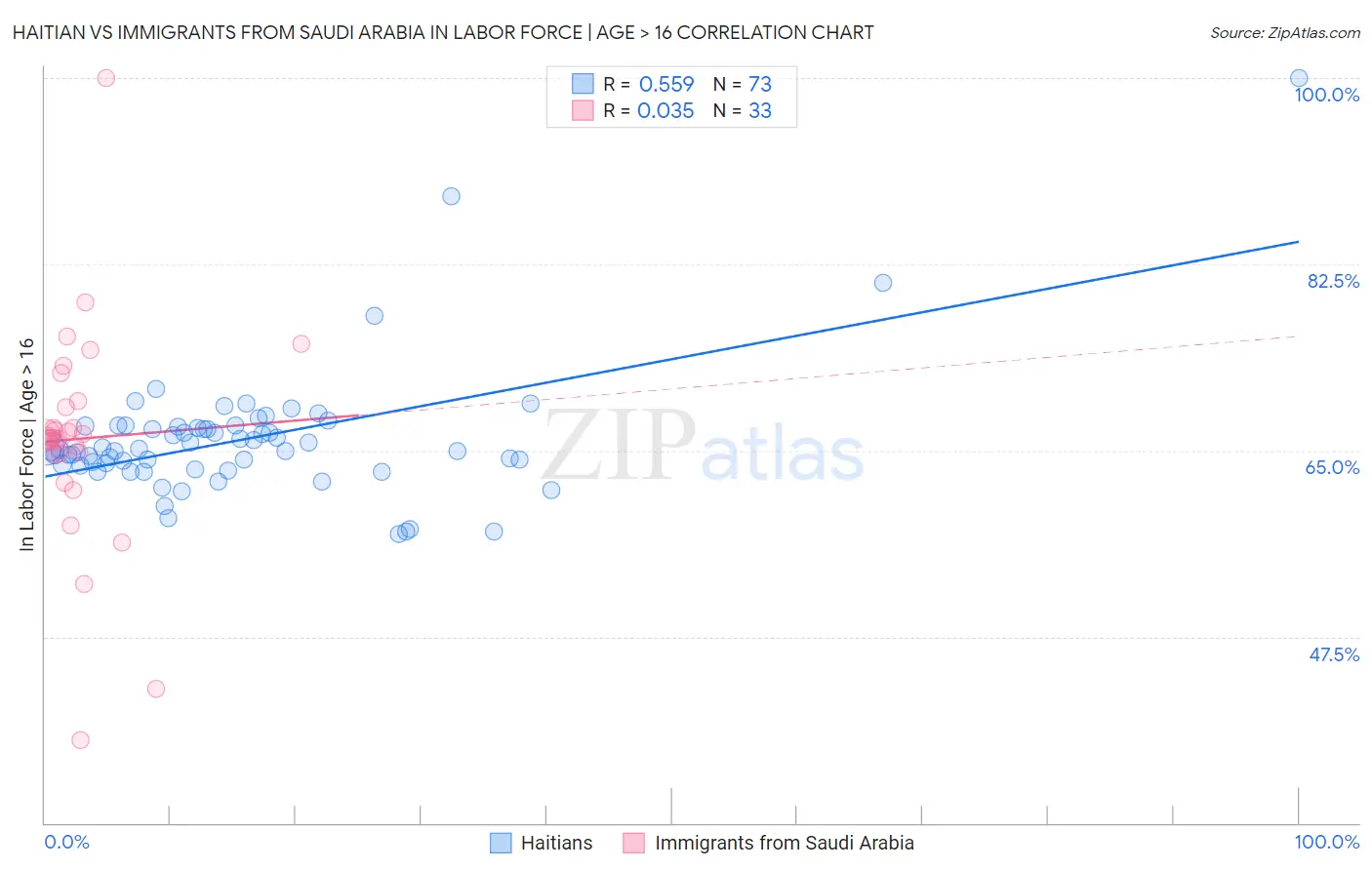Haitian vs Immigrants from Saudi Arabia In Labor Force | Age > 16