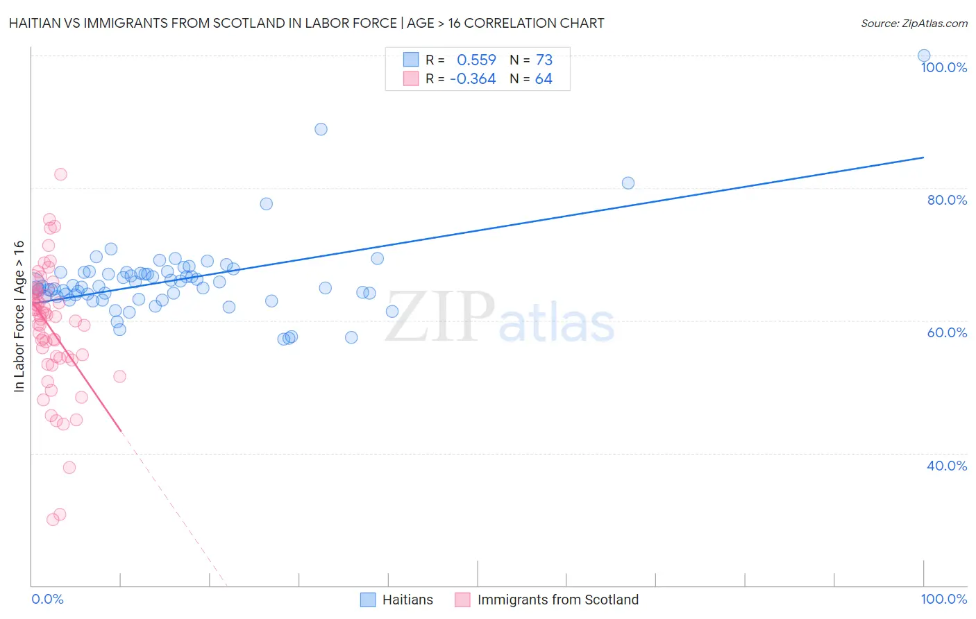 Haitian vs Immigrants from Scotland In Labor Force | Age > 16