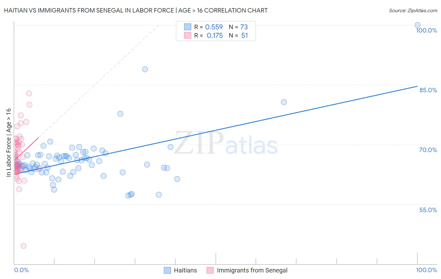 Haitian vs Immigrants from Senegal In Labor Force | Age > 16