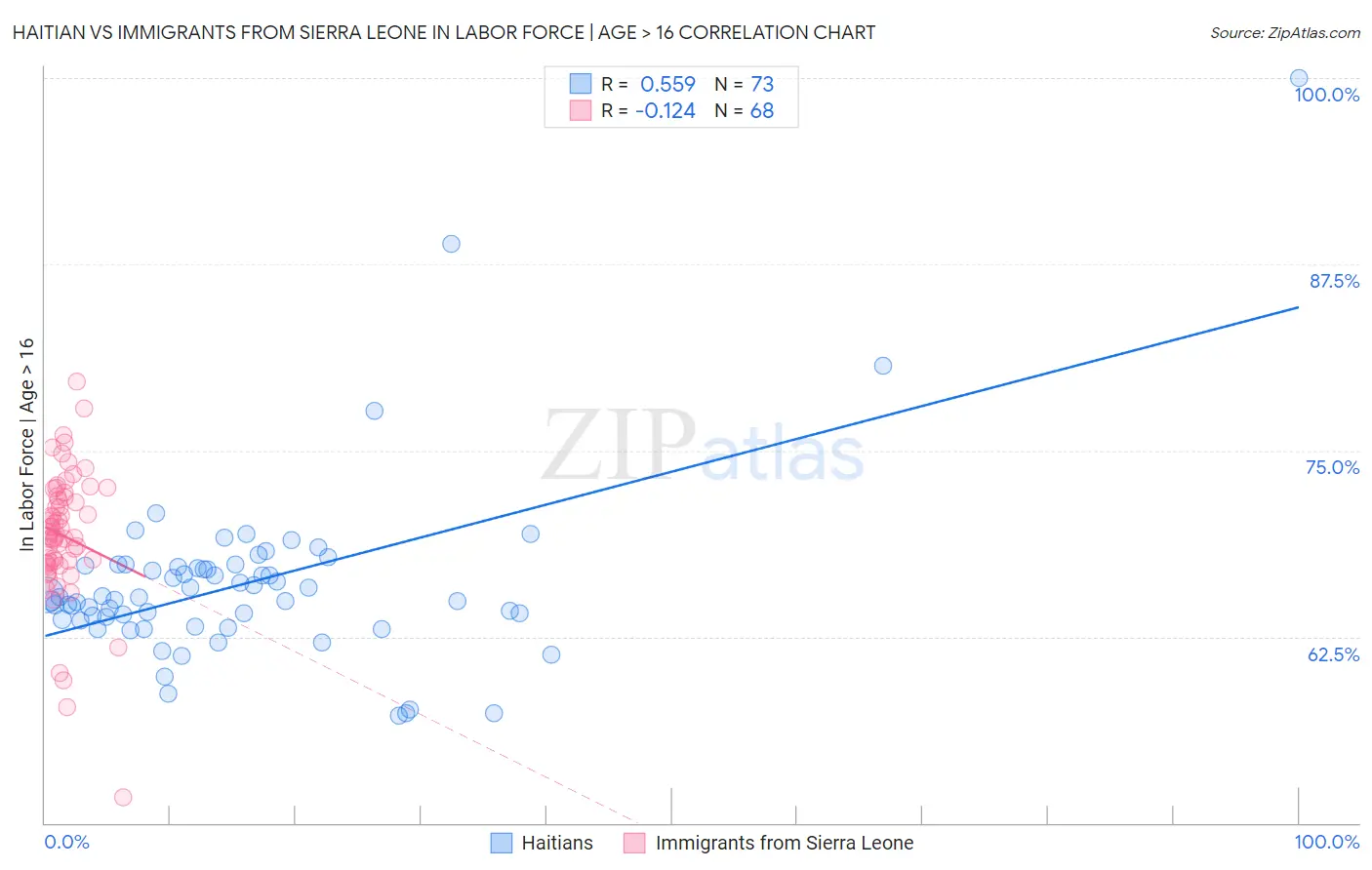 Haitian vs Immigrants from Sierra Leone In Labor Force | Age > 16