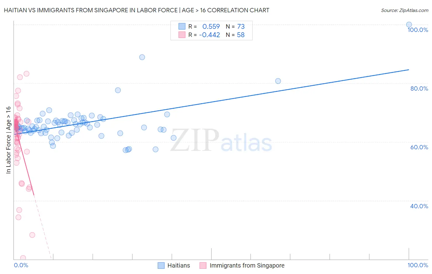 Haitian vs Immigrants from Singapore In Labor Force | Age > 16