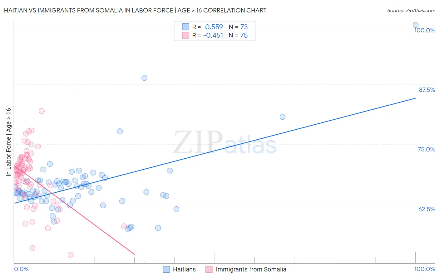 Haitian vs Immigrants from Somalia In Labor Force | Age > 16