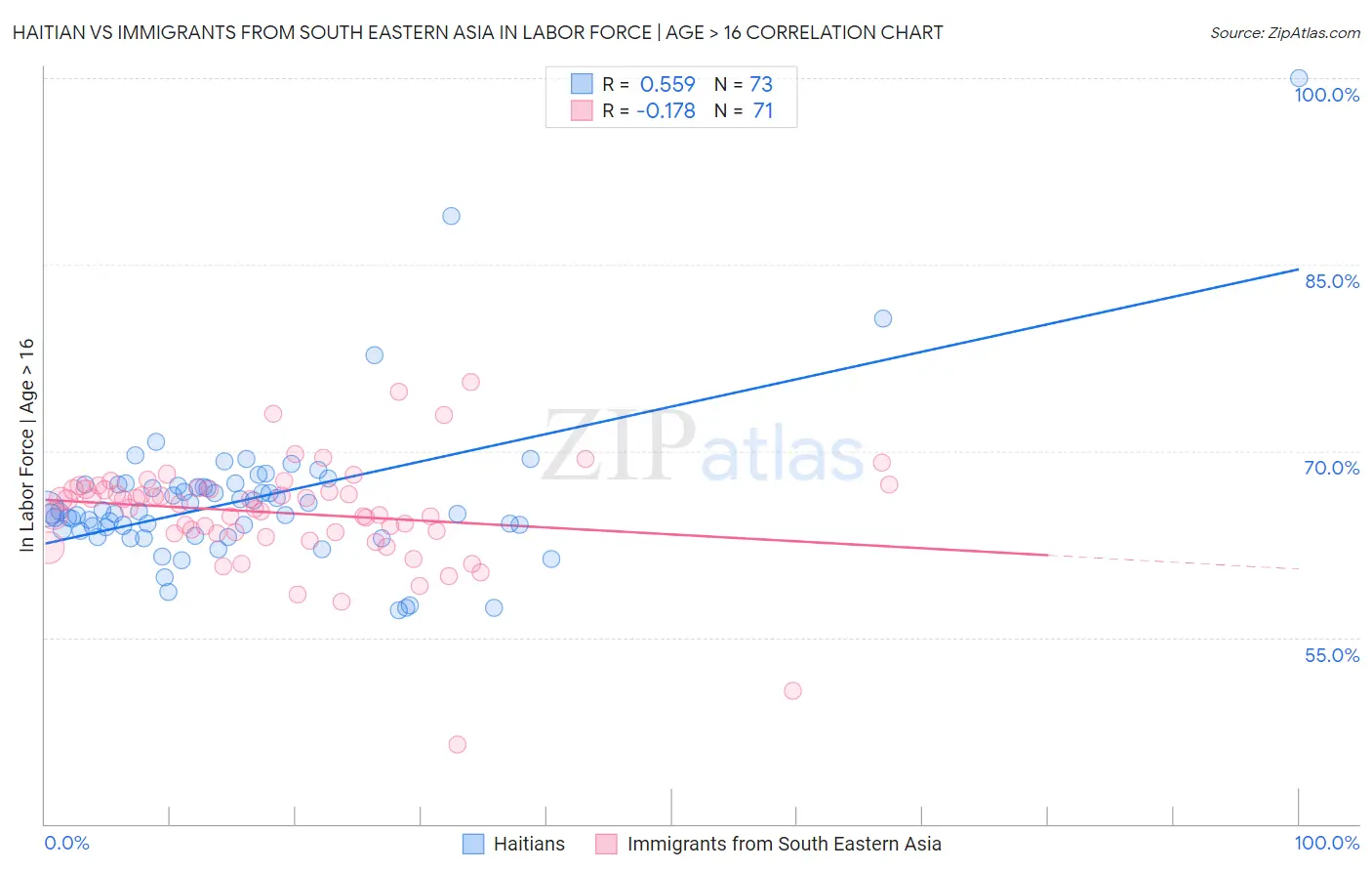 Haitian vs Immigrants from South Eastern Asia In Labor Force | Age > 16