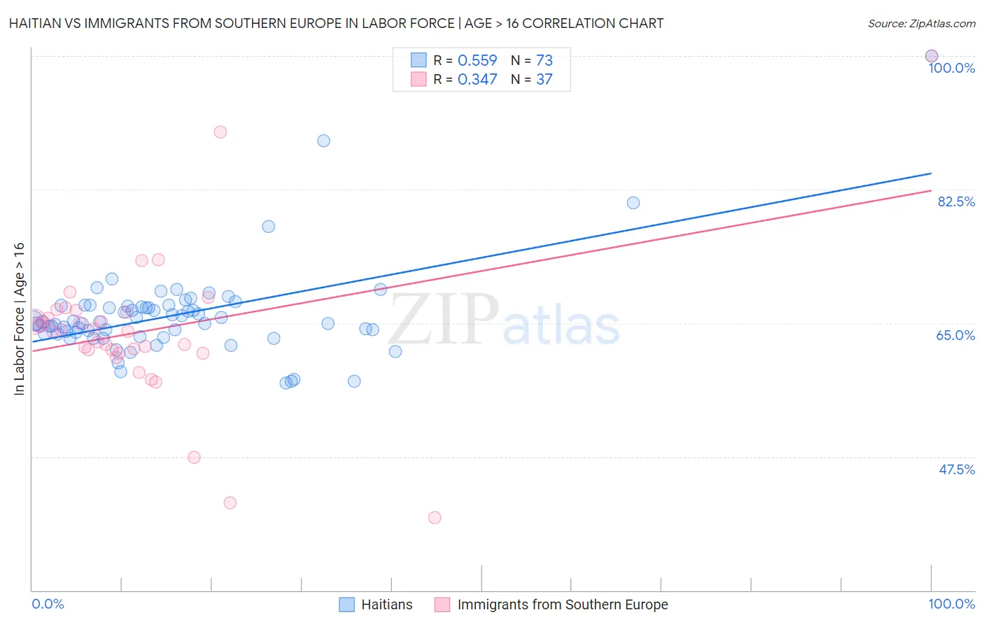 Haitian vs Immigrants from Southern Europe In Labor Force | Age > 16