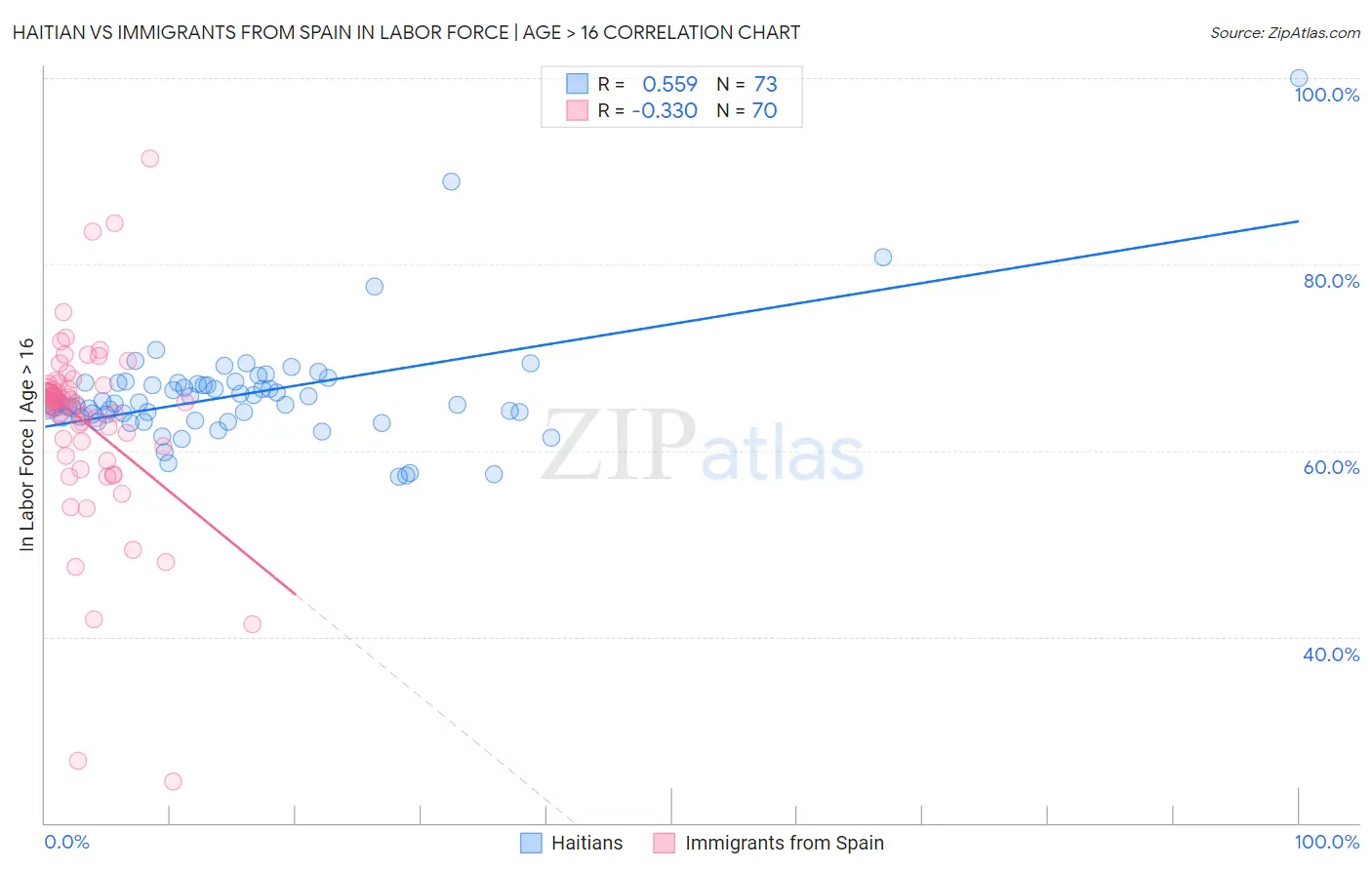 Haitian vs Immigrants from Spain In Labor Force | Age > 16