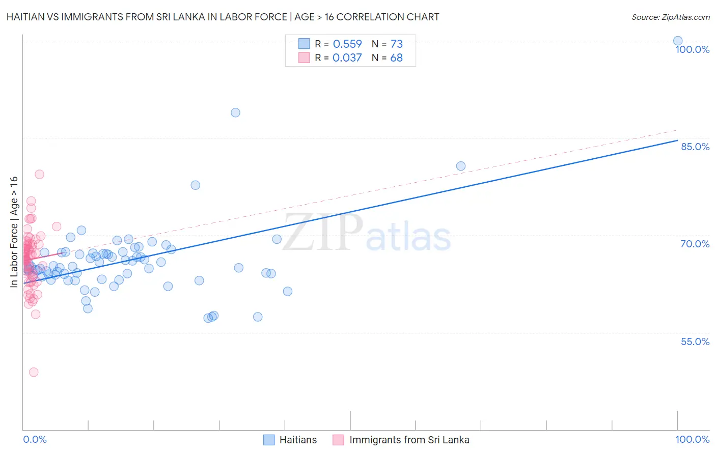 Haitian vs Immigrants from Sri Lanka In Labor Force | Age > 16
