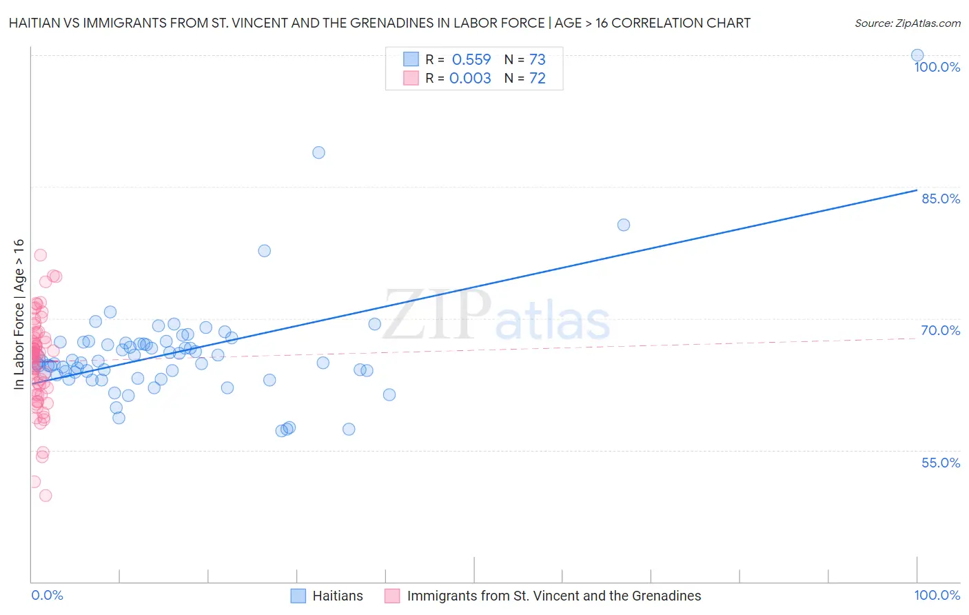 Haitian vs Immigrants from St. Vincent and the Grenadines In Labor Force | Age > 16