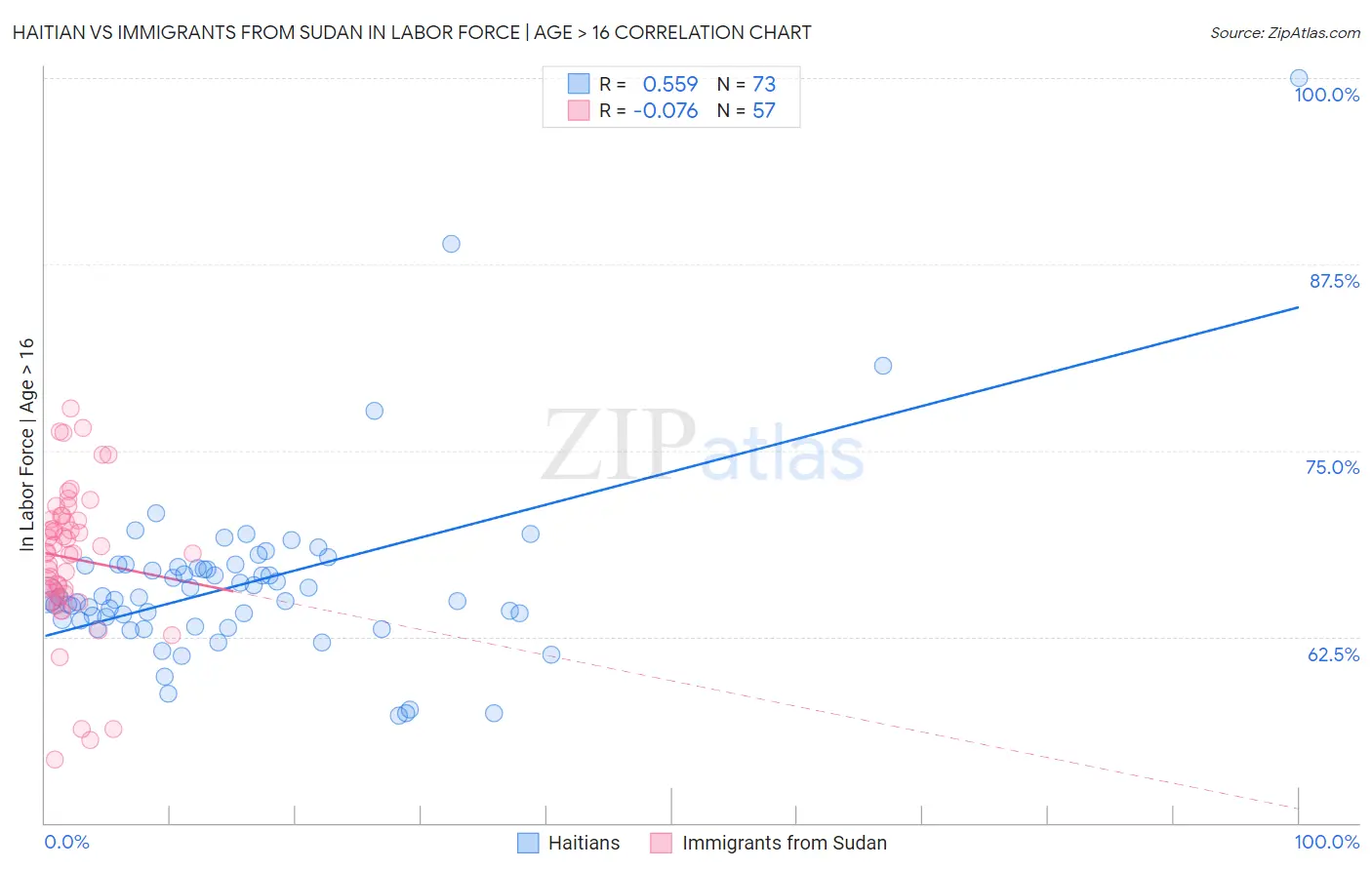 Haitian vs Immigrants from Sudan In Labor Force | Age > 16
