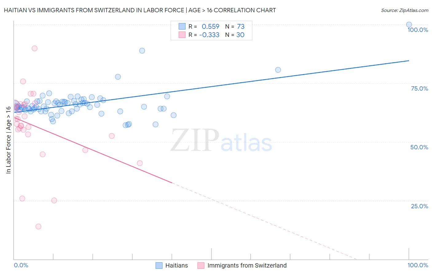 Haitian vs Immigrants from Switzerland In Labor Force | Age > 16