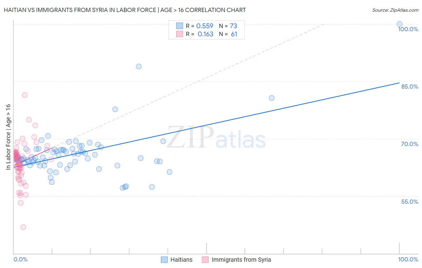 Haitian vs Immigrants from Syria In Labor Force | Age > 16