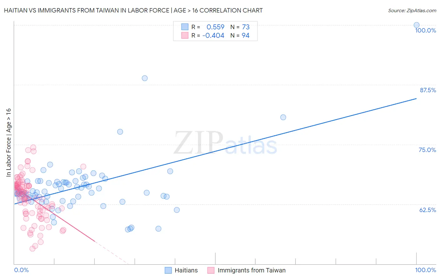 Haitian vs Immigrants from Taiwan In Labor Force | Age > 16