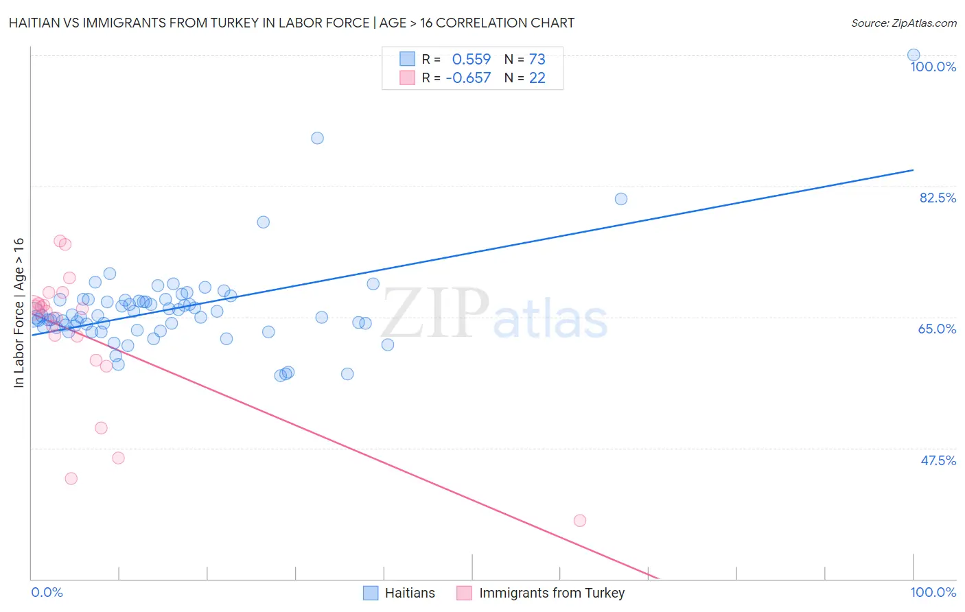 Haitian vs Immigrants from Turkey In Labor Force | Age > 16