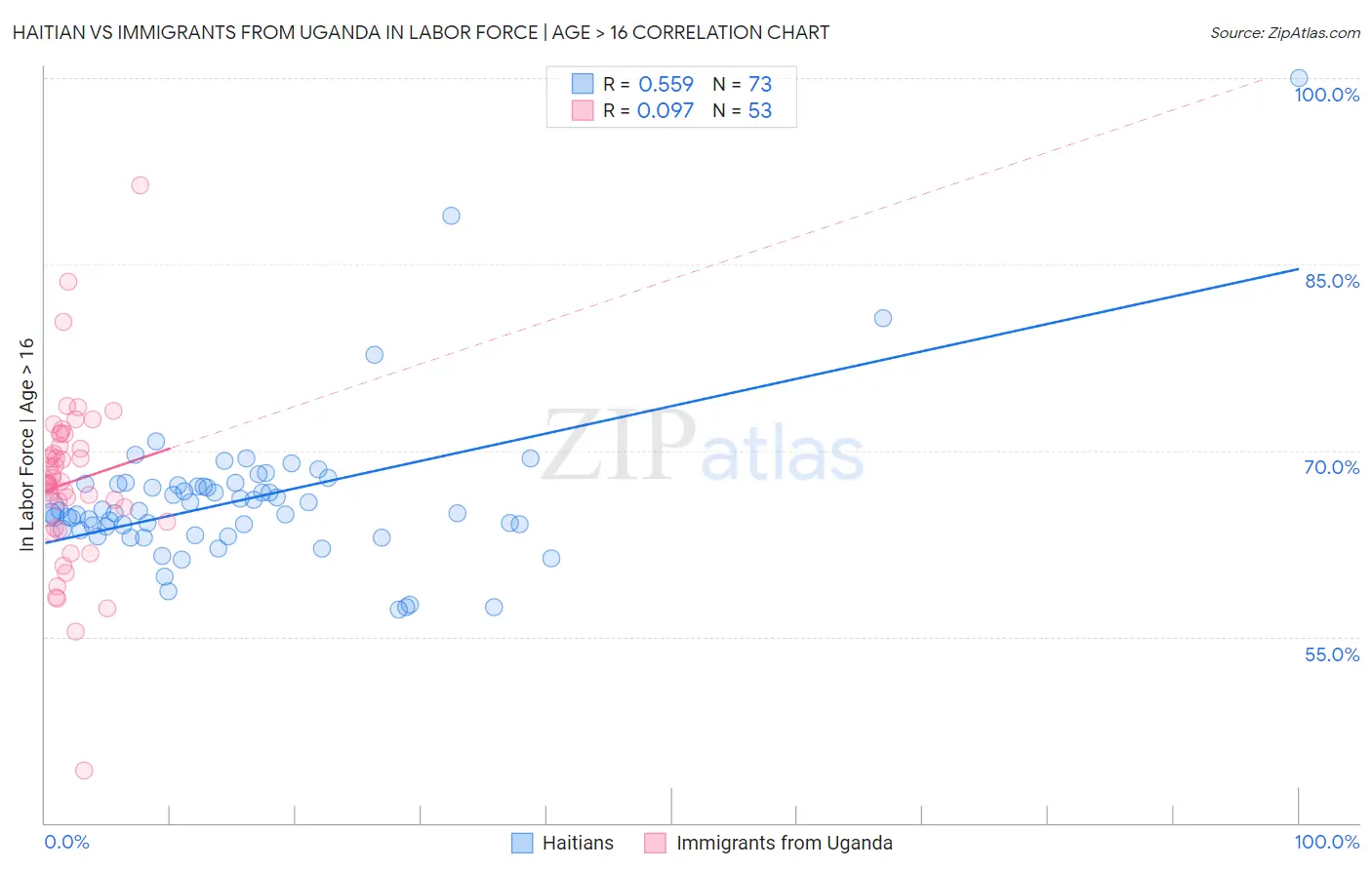 Haitian vs Immigrants from Uganda In Labor Force | Age > 16