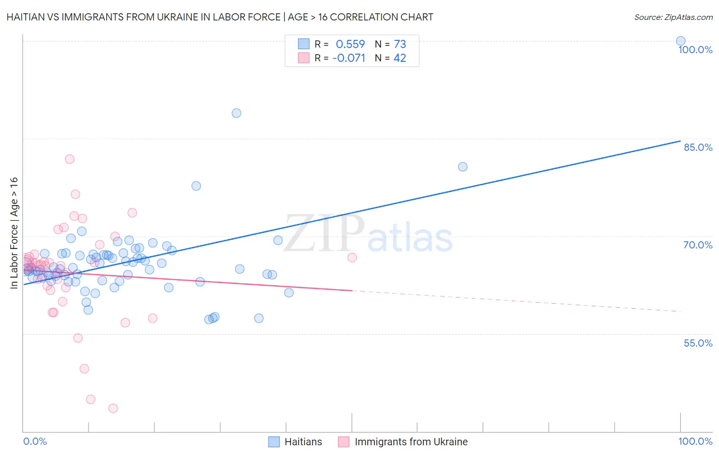 Haitian vs Immigrants from Ukraine In Labor Force | Age > 16