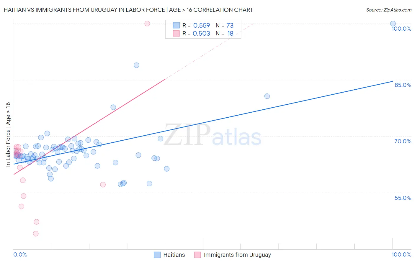 Haitian vs Immigrants from Uruguay In Labor Force | Age > 16