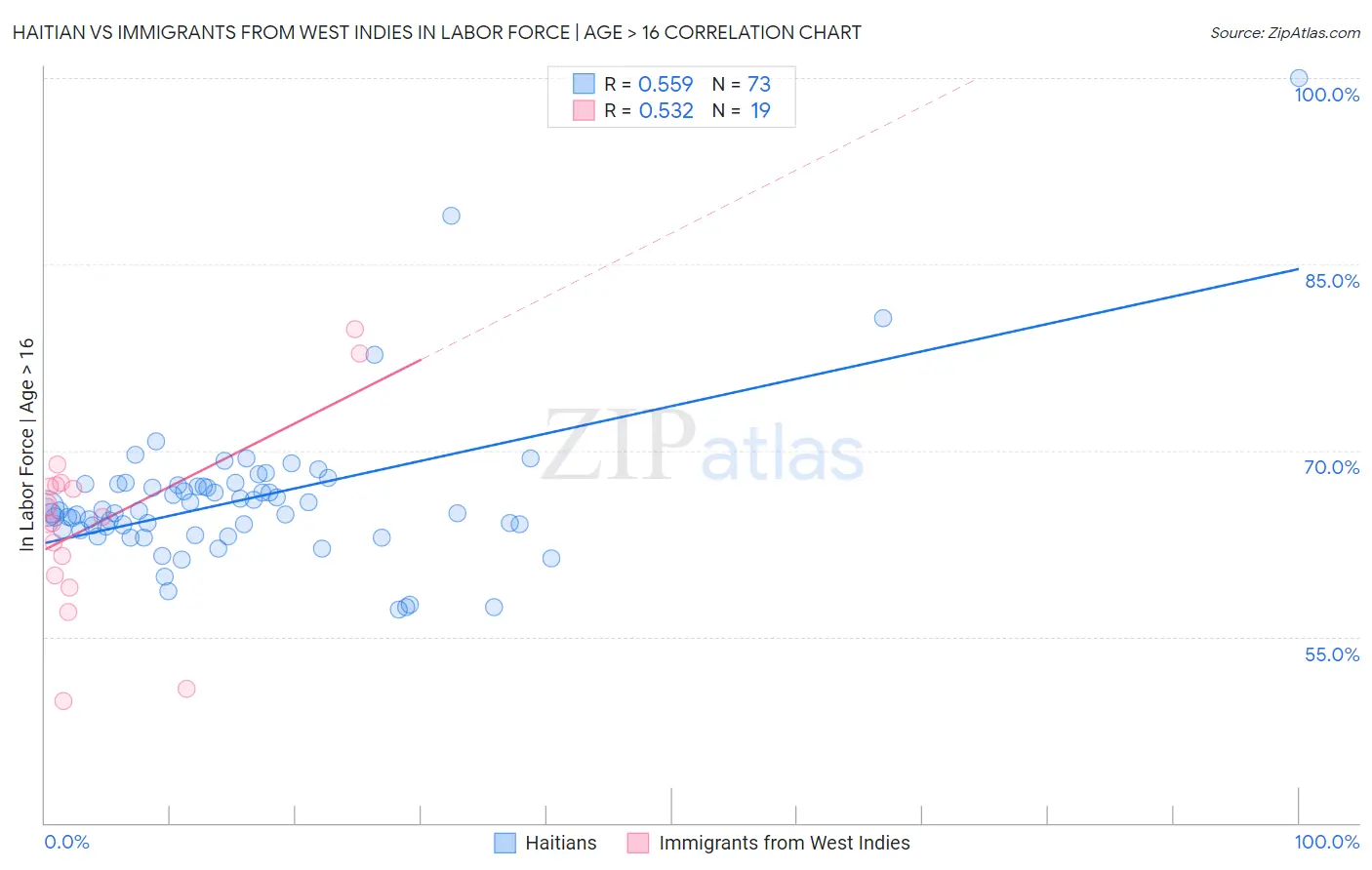 Haitian vs Immigrants from West Indies In Labor Force | Age > 16