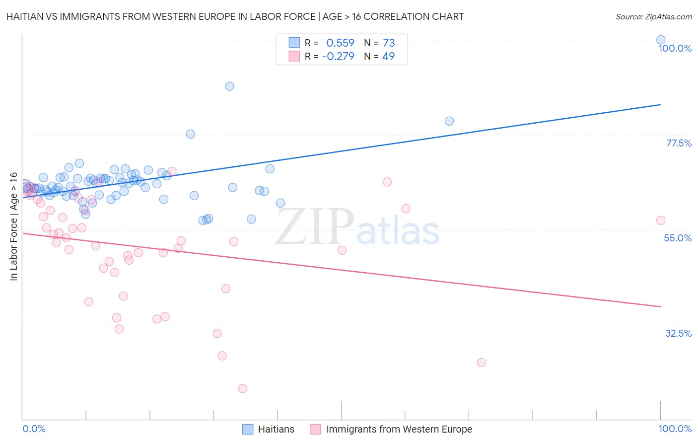 Haitian vs Immigrants from Western Europe In Labor Force | Age > 16