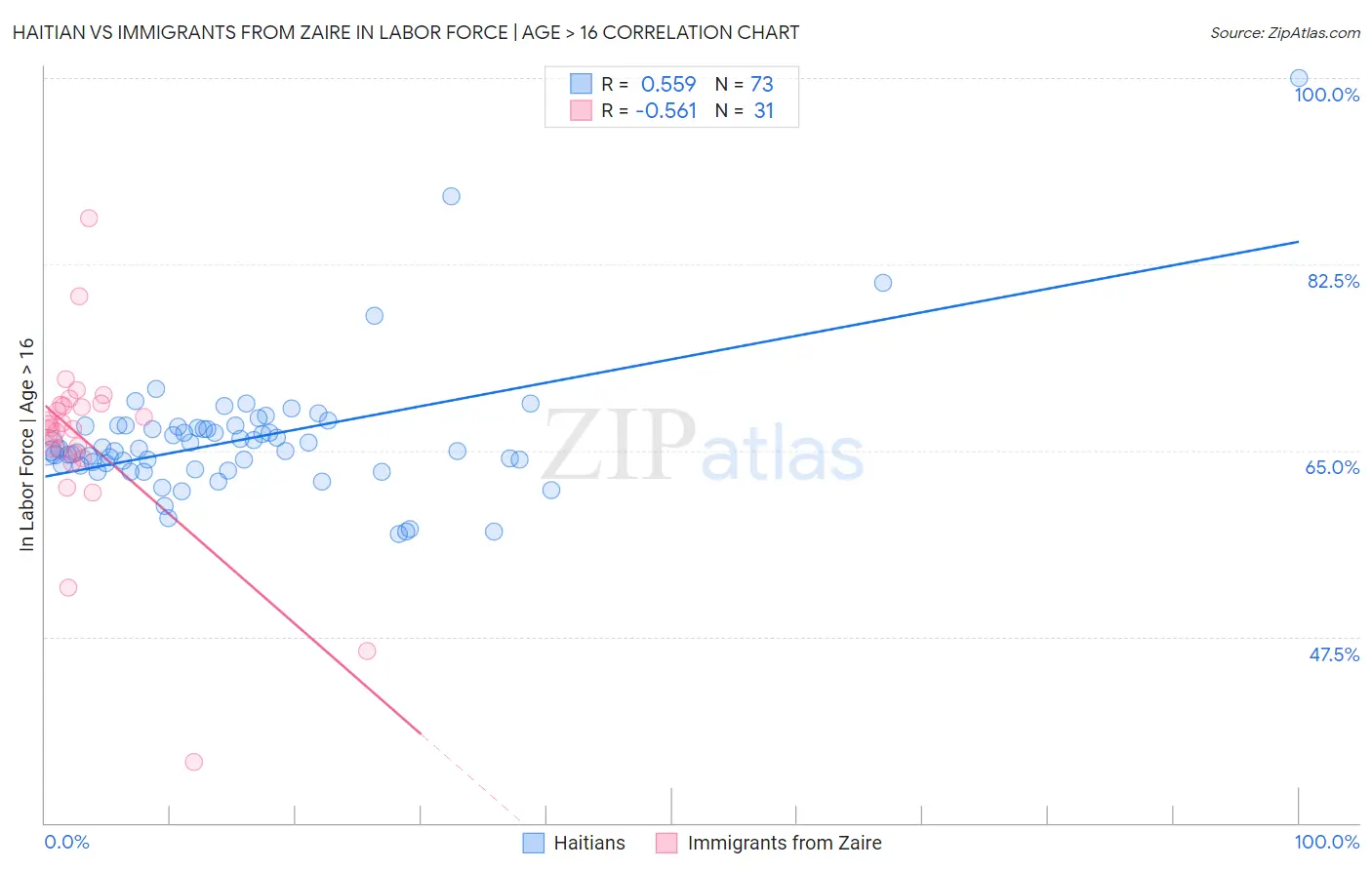 Haitian vs Immigrants from Zaire In Labor Force | Age > 16