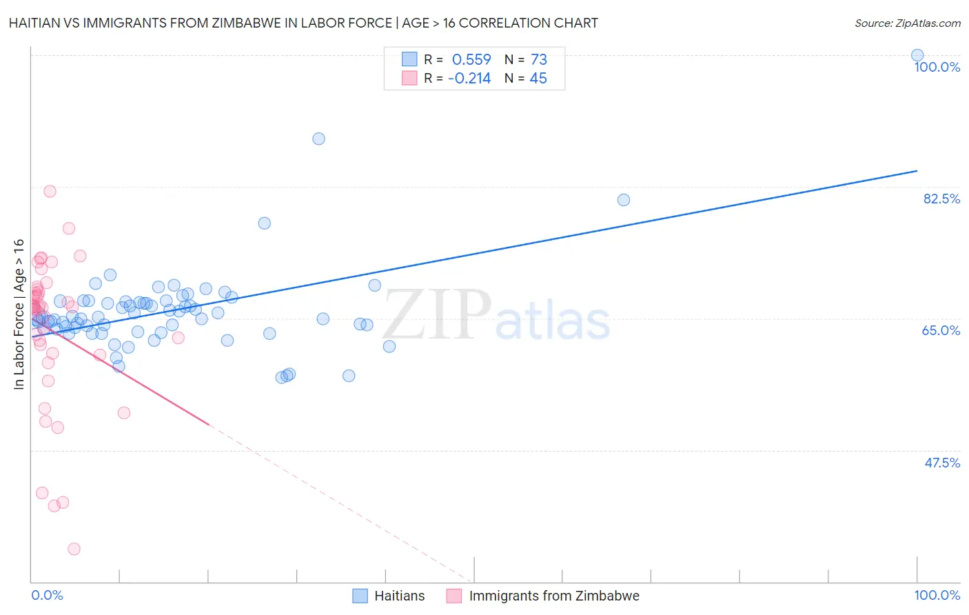 Haitian vs Immigrants from Zimbabwe In Labor Force | Age > 16