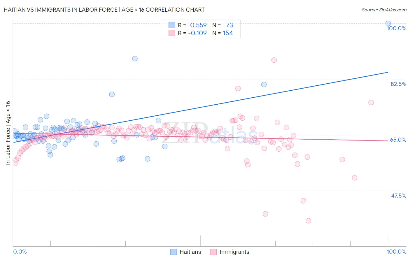 Haitian vs Immigrants In Labor Force | Age > 16