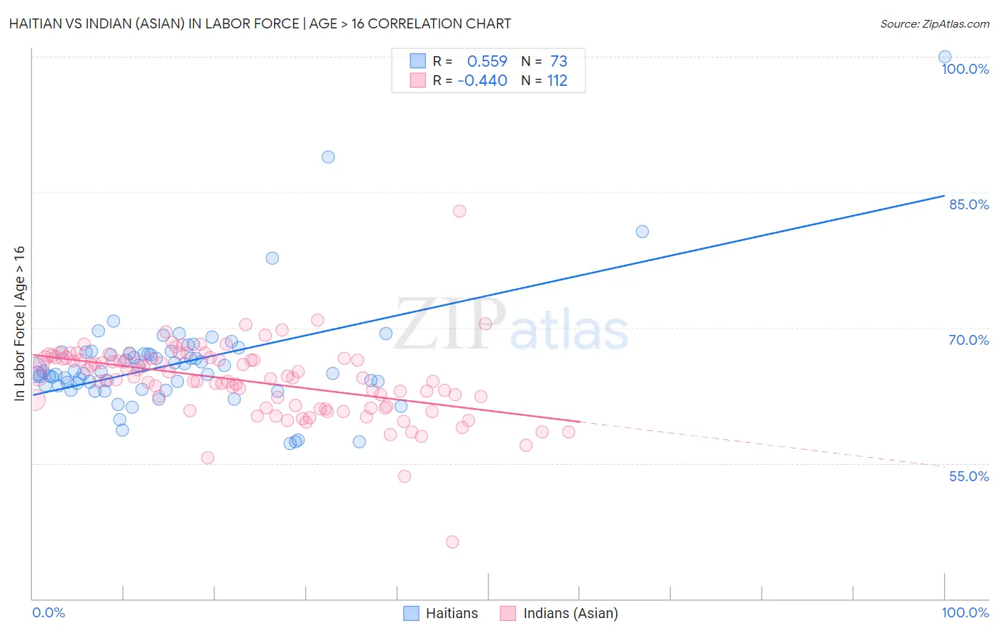 Haitian vs Indian (Asian) In Labor Force | Age > 16