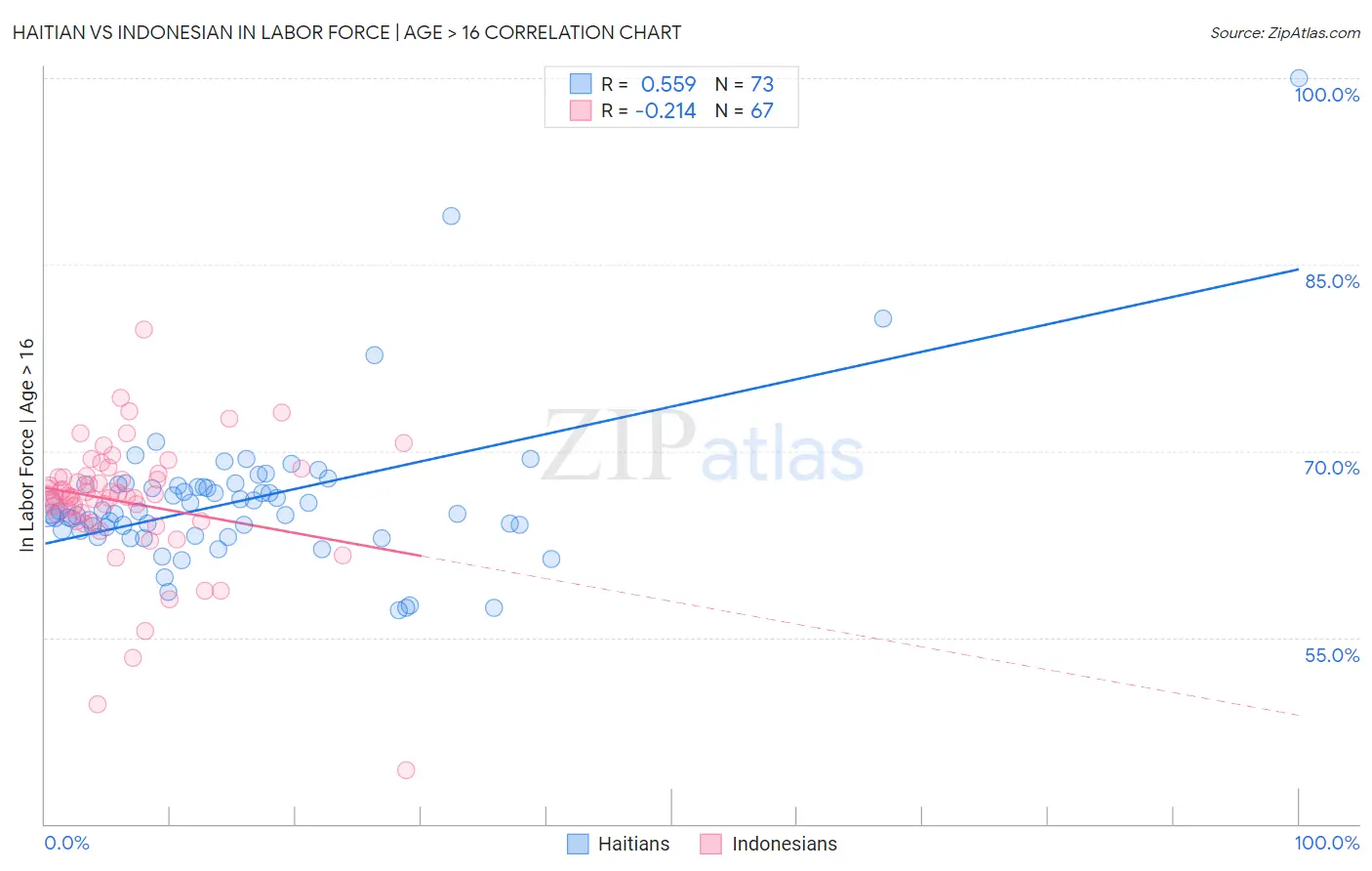 Haitian vs Indonesian In Labor Force | Age > 16