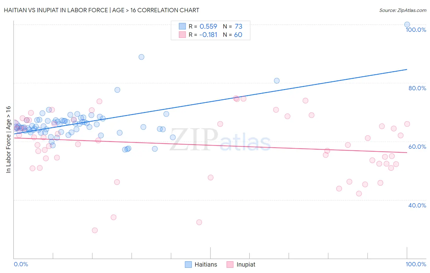 Haitian vs Inupiat In Labor Force | Age > 16