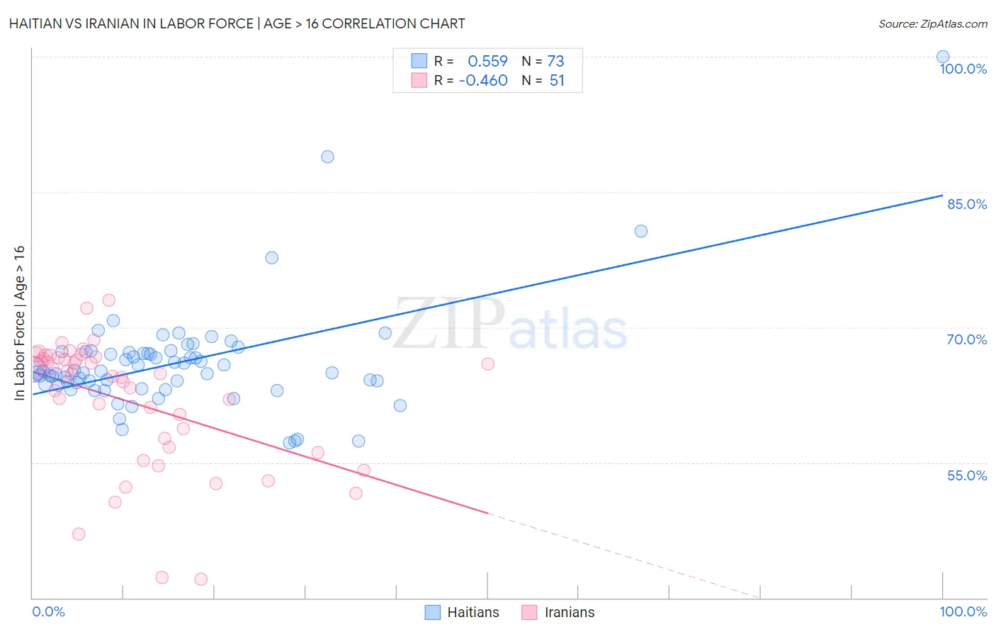 Haitian vs Iranian In Labor Force | Age > 16