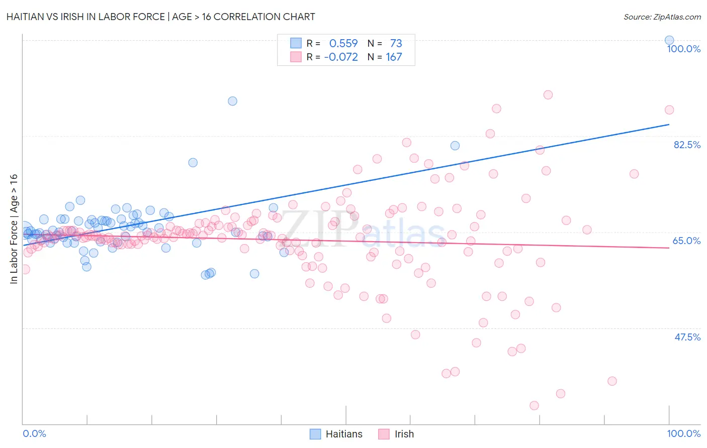 Haitian vs Irish In Labor Force | Age > 16