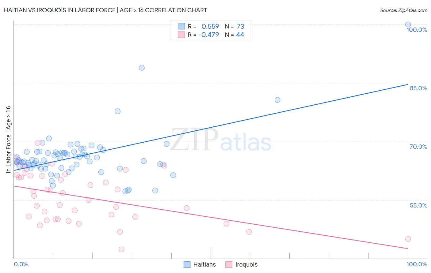 Haitian vs Iroquois In Labor Force | Age > 16