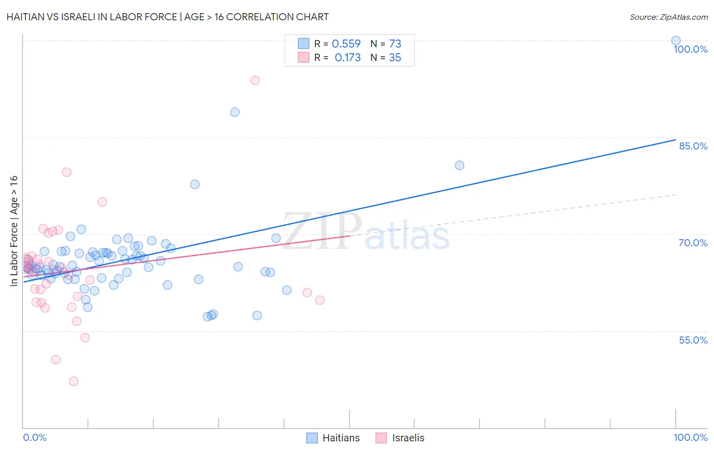 Haitian vs Israeli In Labor Force | Age > 16