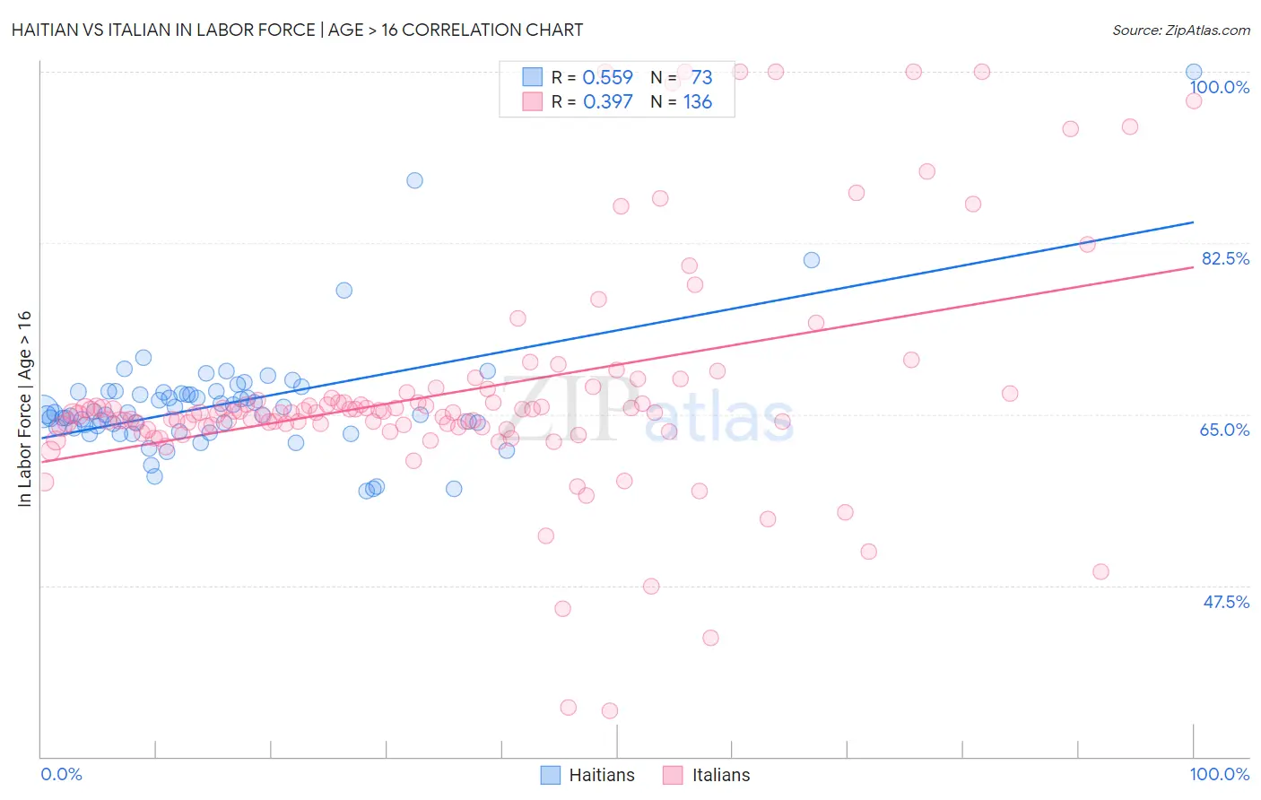 Haitian vs Italian In Labor Force | Age > 16