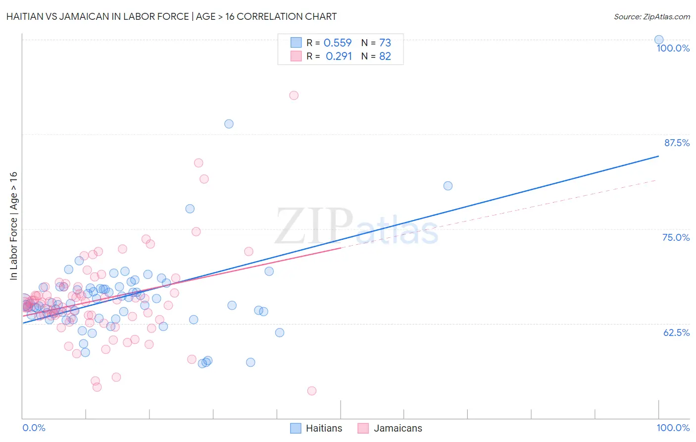 Haitian vs Jamaican In Labor Force | Age > 16