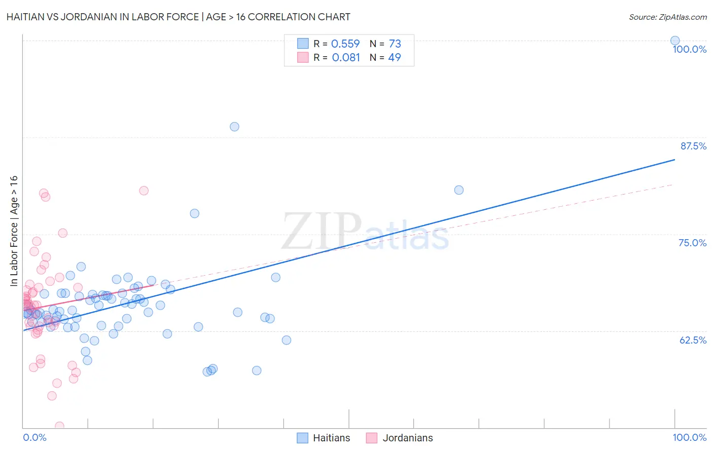 Haitian vs Jordanian In Labor Force | Age > 16