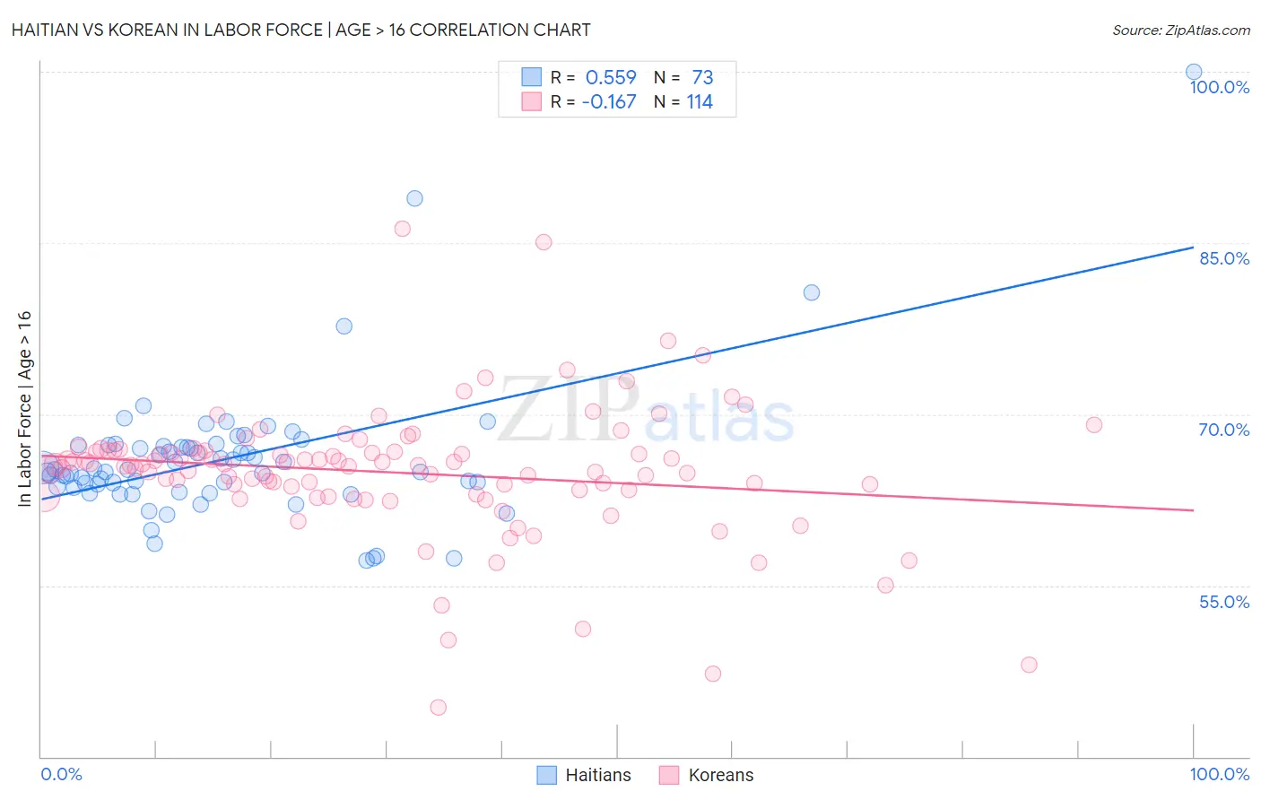 Haitian vs Korean In Labor Force | Age > 16