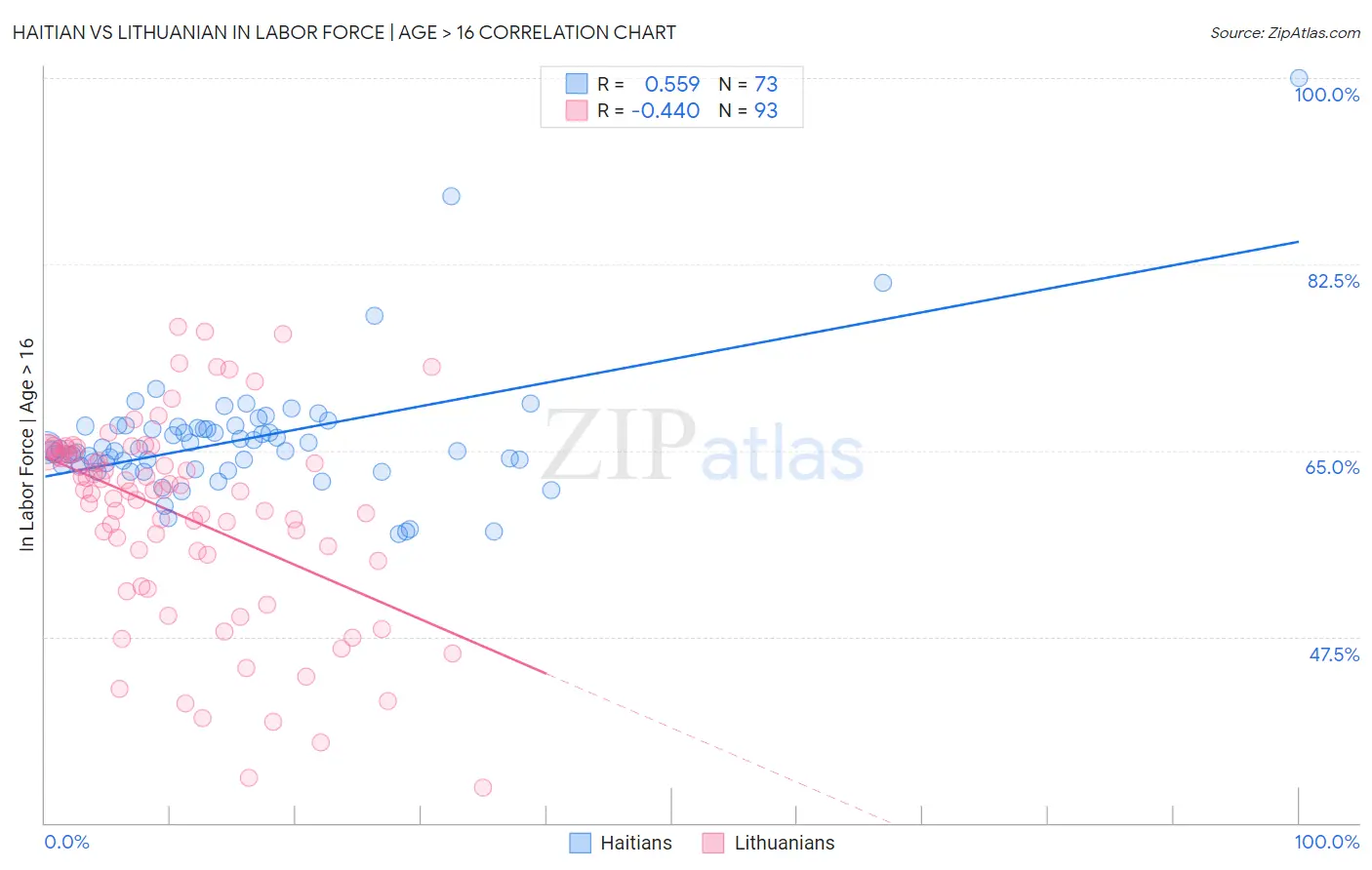 Haitian vs Lithuanian In Labor Force | Age > 16