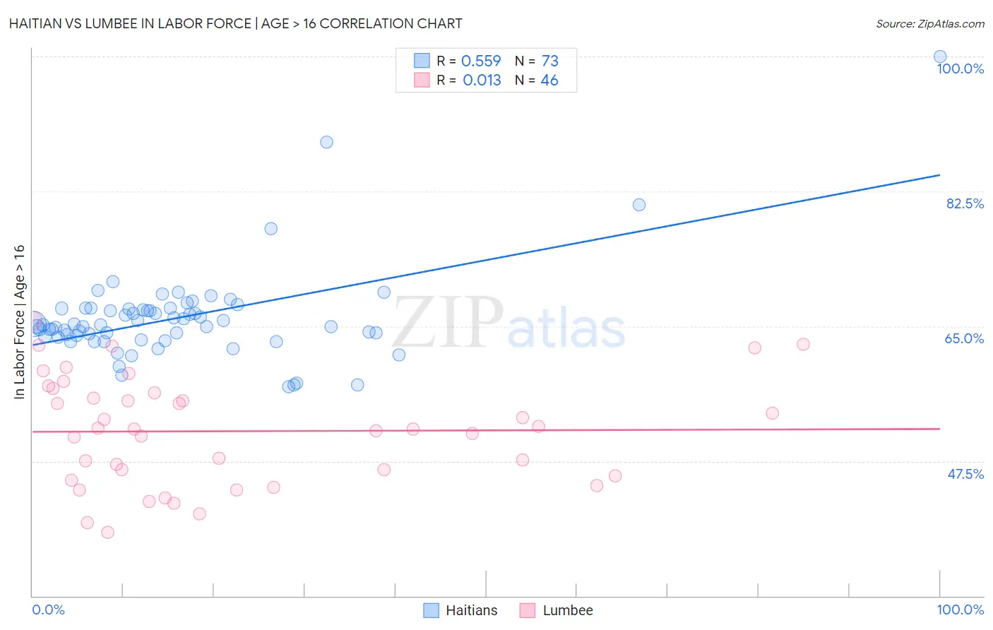 Haitian vs Lumbee In Labor Force | Age > 16