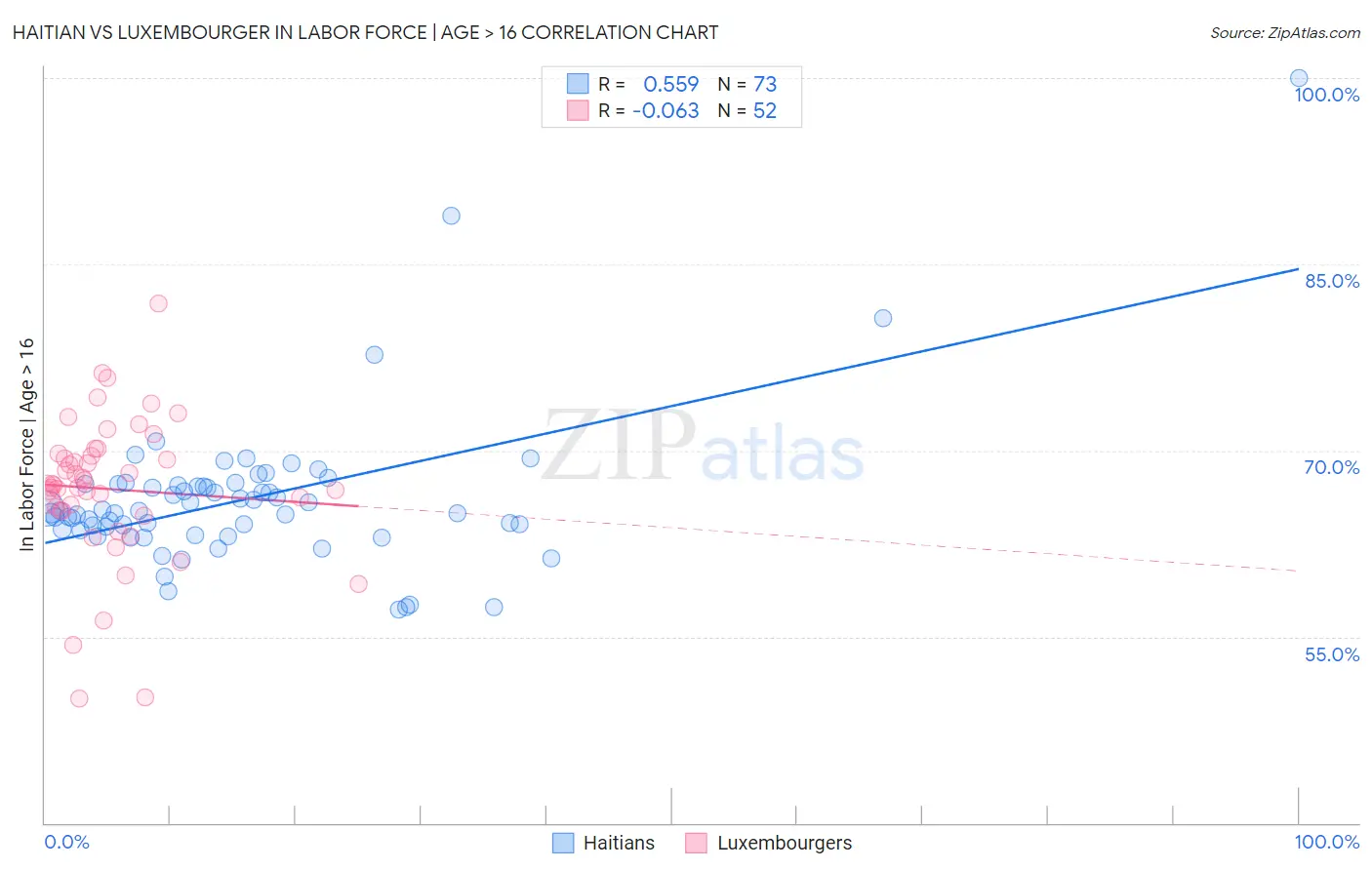 Haitian vs Luxembourger In Labor Force | Age > 16