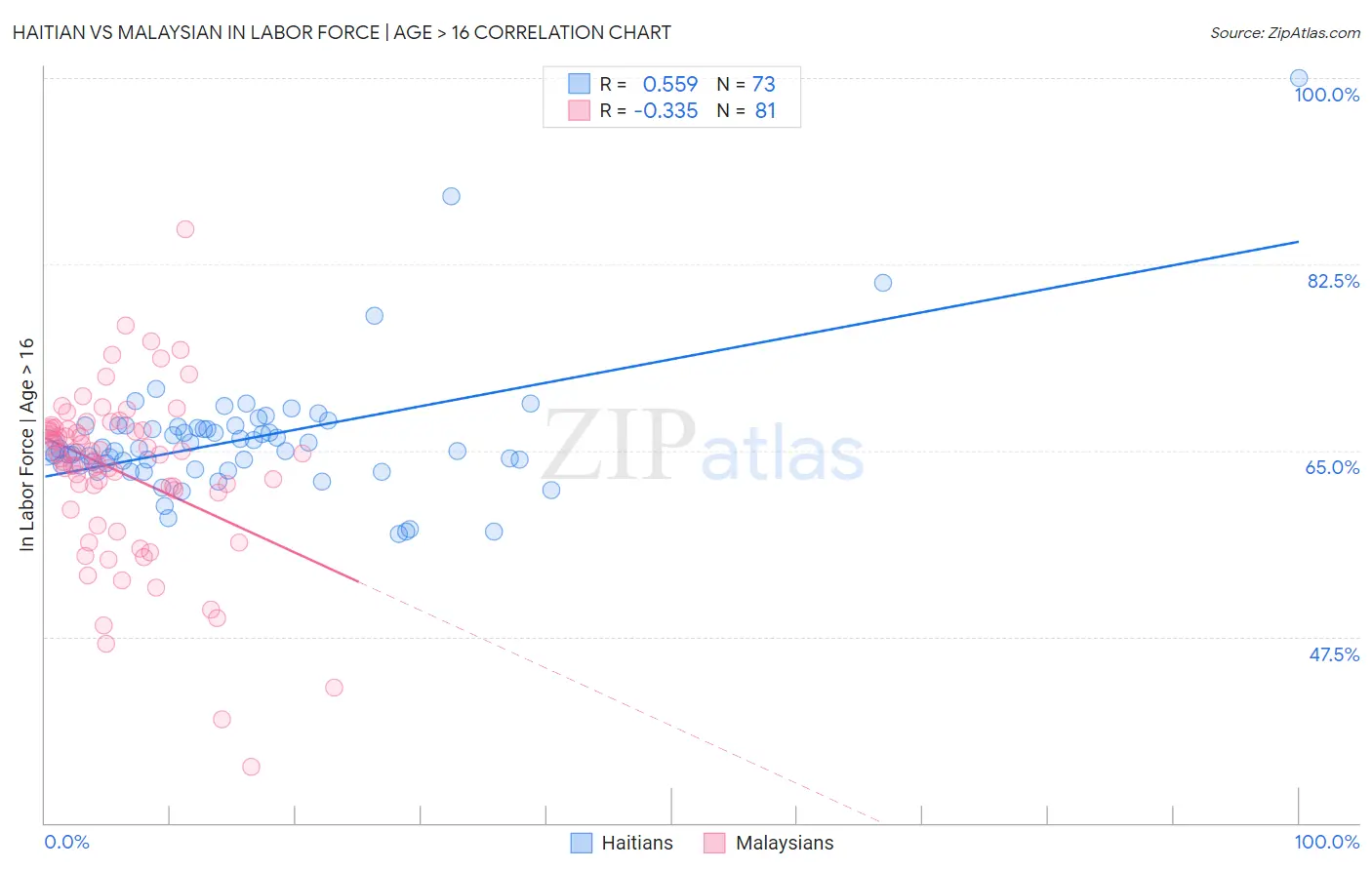 Haitian vs Malaysian In Labor Force | Age > 16